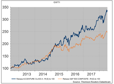 Cien euros invertidos hace 6 años en Accenture (lín. azul) se han convertido en casi 340, frente a casi 250 en el índice S&P500.